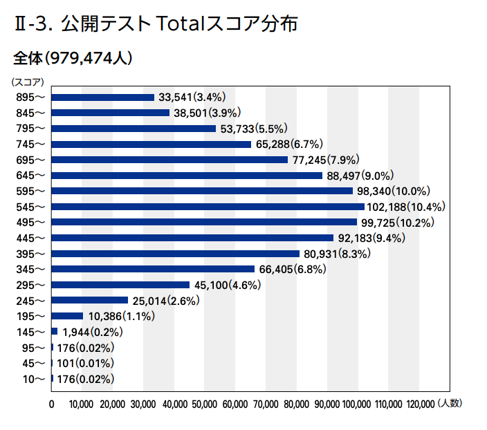 コスパ最強 Toeic900点を目指すべき理由と勉強法を解説 プランbのすゝめ